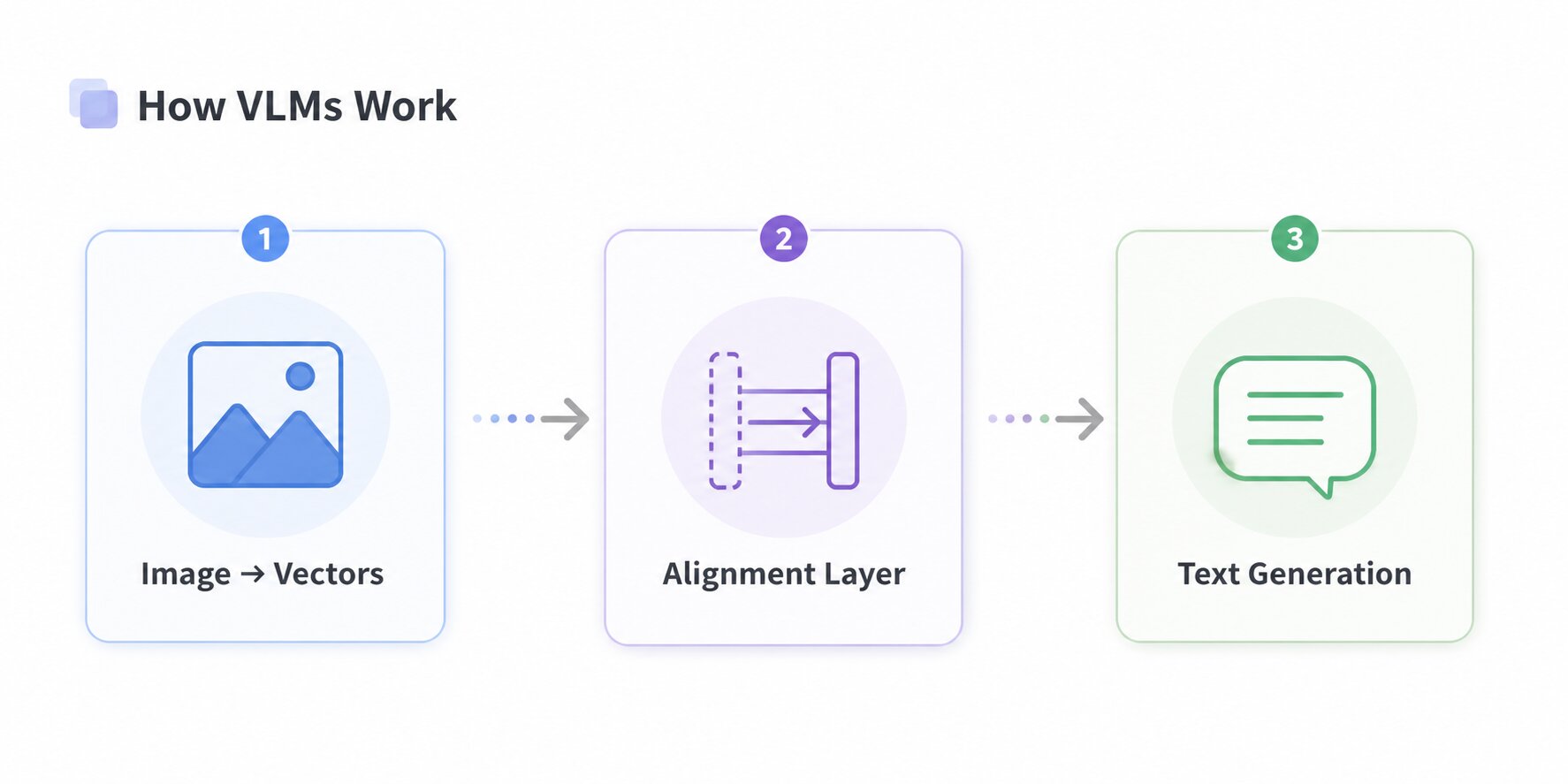 a snapshot of how VLMs work